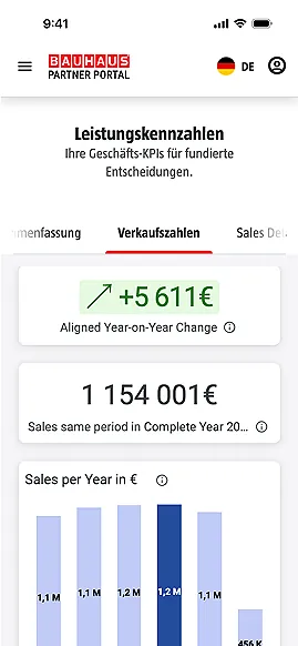 Übersicht über die wesentlichen KPIs.