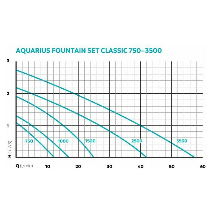 Oase Wasserspielpumpe Aquarius Fountain SetFördermenge pro Std.: 1.000 l Sketch