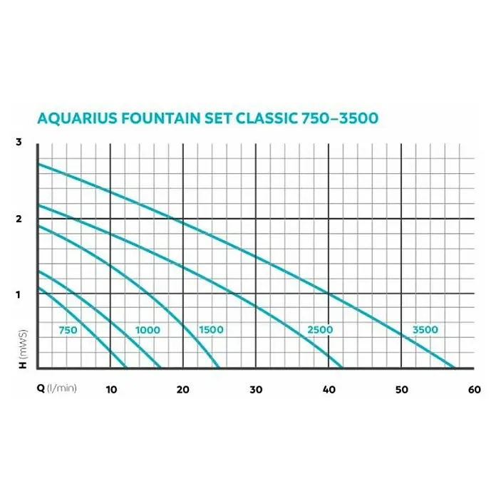 Oase Wasserspielpumpe Aquarius Fountain Set - Fördermenge pro Std.: 1.000 l - Leistungsdiagramm für AQUARIUS Fontänen-Set Classic 750-3500, das Förderhöhe (H) in mWS vs. Fördermenge (Q) in l/min zeigt.