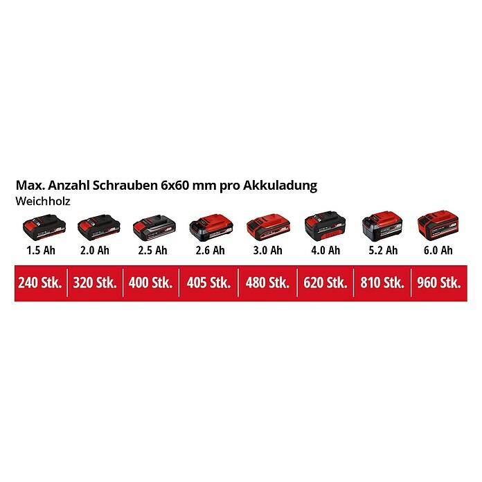 Einhell Power X-Change 18V Akku-Schlagbohrschrauber TE-CD 18/50 Li-i BL (18  V, 2 Akkus, 2 Ah - 4 Ah, 50 Nm) | BAUHAUS