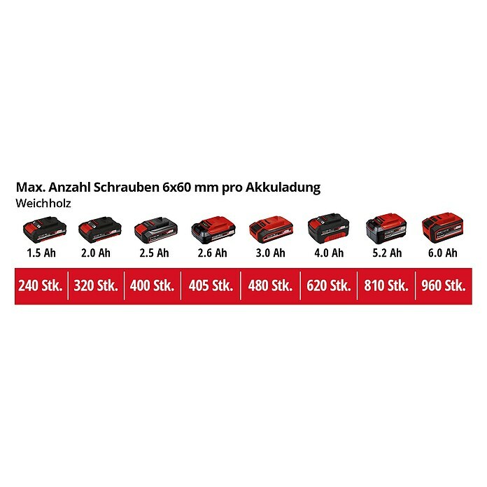 Einhell Power X-Change Akku-Schlagbohrschrauber TE-CD 18/50 Li-i BL18 V, 2 Akkus, 2 Ah - 4 Ah, Leerlaufdrehzahl: 0 U/min - 1.800 U/min Unknown