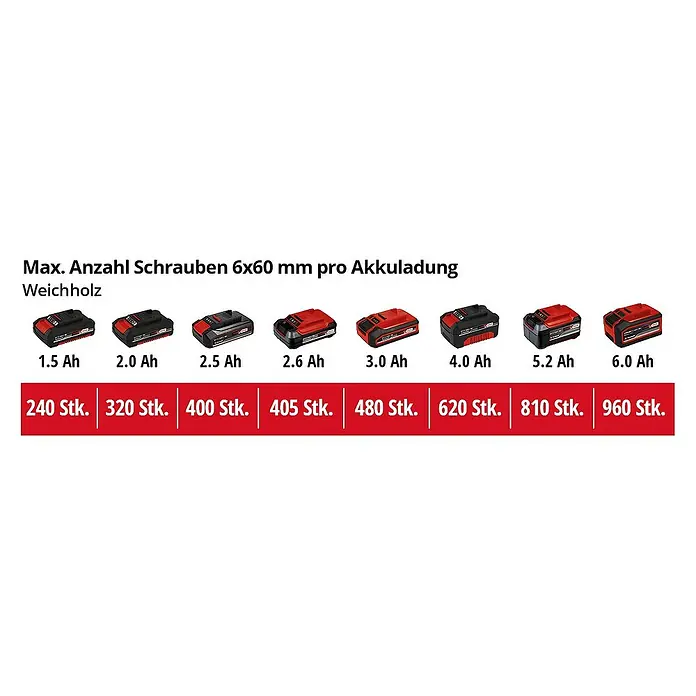 Einhell Professional Power X-Change 18V Akku-Schlagbohrschrauber TP-CD 18/50 Li-i BL - 18 V, 2 Akkus, 2 Ah - 4 Ah, 50 Nm - Einhell Akkus in verschiedenen Größen (1.5Ah bis 6.0Ah) mit Angabe der maximalen Schraubenanzahl (6x60mm) pro Akkuladung in Weichholz.