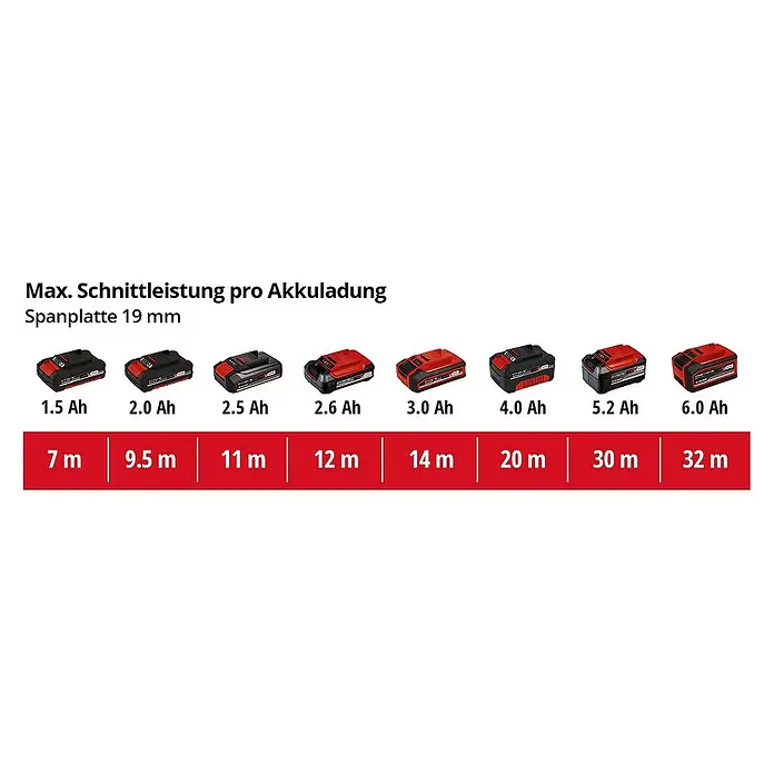 Einhell Power X-Change 18V Akku-Pendelhubstichsäge TC-JS 18 Li-Solo - 18 V, Ohne Akku, 0 /min - 2.700 /min - Maximale Schnittleistung mit verschiedenen Akkuladungen und Batteriegrößen für Spanplatten.