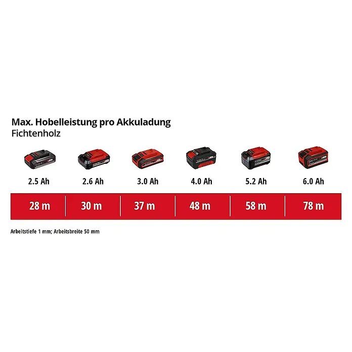 Einhell PXC 18V Cepillo de batería TE-PL 18/82 Li - Solo - 18 V, Sin batería, Número máx. de revoluciones en régimen de marcha en vacío: 15.000 r.p.m. - Máx. rendimiento de cepillado por carga de batería, madera de abeto con baterías de 2.5 Ah a 6.0 Ah y rangos de 28 m a 78 m.