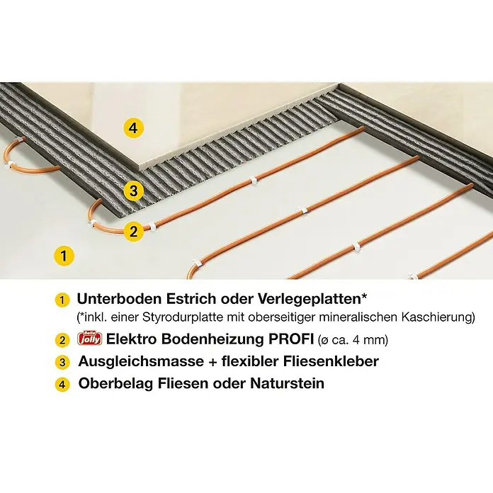 Admiral E-Power Fußbodenheizung Profi - 18,75 m, Beheizbare Fläche: 1,5 m², 225 W - Schematische Darstellung einer elektrischen Fußbodenheizung mit den Schichten Unterboden, Heizmatte, Ausgleichsmasse und Fliesen.