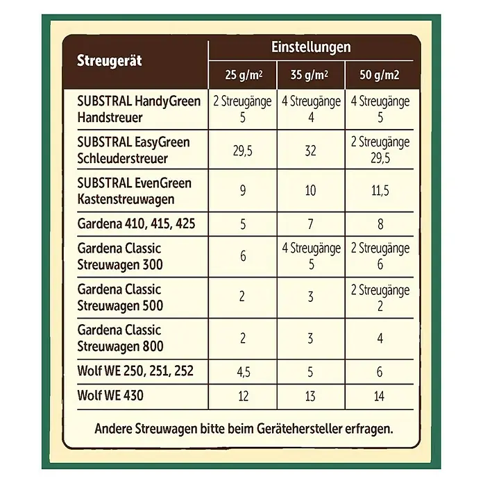 Substral Naturen Bio-Rasendünger - 2,8 kg, Max. Anwendungsfläche: 80 m² - Einstellungsübersicht für Streugeräte verschiedener Hersteller mit den empfohlenen Werten für unterschiedliche Dosierungen.