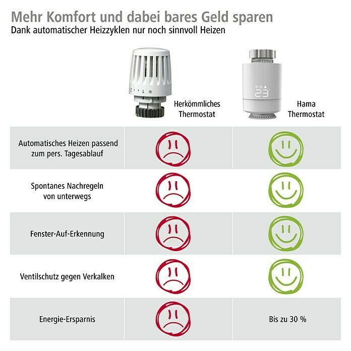 Hama Heizkörper-Thermostat Smart (M30 x 1,5 mm) | BAUHAUS