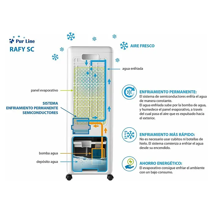 Purline Rafy Climatizador evaporativo SC - Blanco/Negro, Altura: 79 cm, 140 W - Ilustración de un enfriador de aire Pur Line RAFY SC, destacando su tecnología de enfriamiento y funcionamiento de bajo consumo.