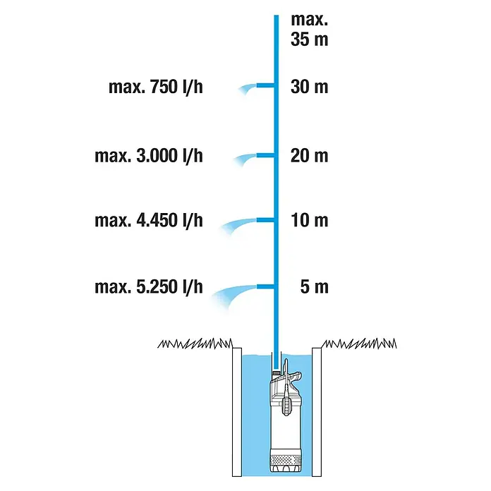 Gardena Drucktauchpumpe 5900/4 Inox - 900 W, Max. Fördermenge: 5.900 l/h - Illustration einer Tauchpumpe mit Leistungsdiagramm, das die Förderhöhe und die maximale Fördermenge des Produkts zeigt.