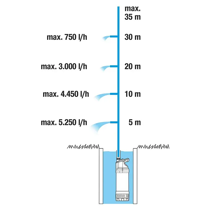 Gardena Tauchpumpe 5900/4 INOX Automatic - 900 W, Max. Fördermenge: 5.900 l/h - Diagramm einer Tauchpumpe, das die Förderhöhe in Metern und die maximale Durchflussrate in Litern pro Stunde zeigt.