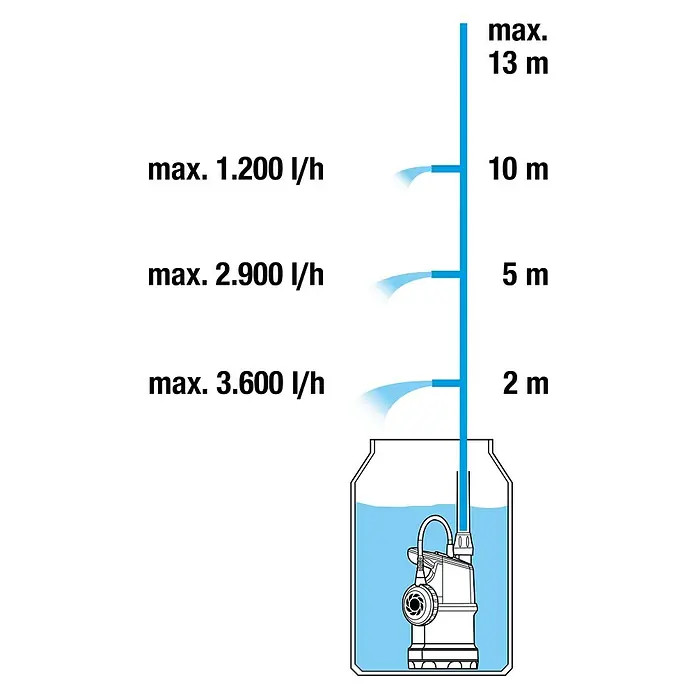 Gardena Regenfasspumpe 4000/1 - 400 W, Max. Fördermenge: 4.000 l/h - Das Bild zeigt die Förderhöhe einer Tauchpumpe, die je nach Höhe unterschiedliche Fördermengen liefert. Grafik der Pumpleistung.