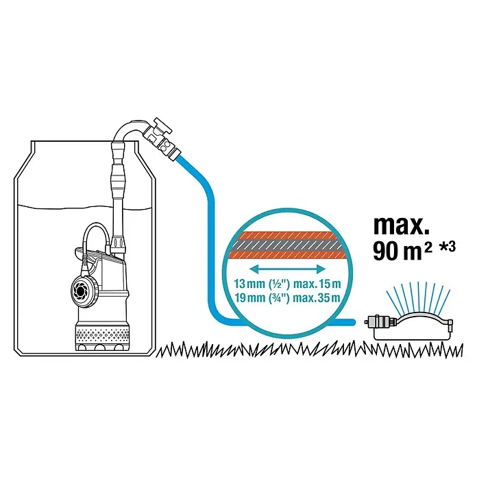 Gardena Regenfasspumpe 4700/2 INOX - 550 W, Max. Fördermenge: 4.700 l/h - Illustration einer Tauchpumpe mit Schlauchanschluss und Angaben zu Schlauchlänge und Durchmesser für max. 90 m² Bewässerungsfläche.