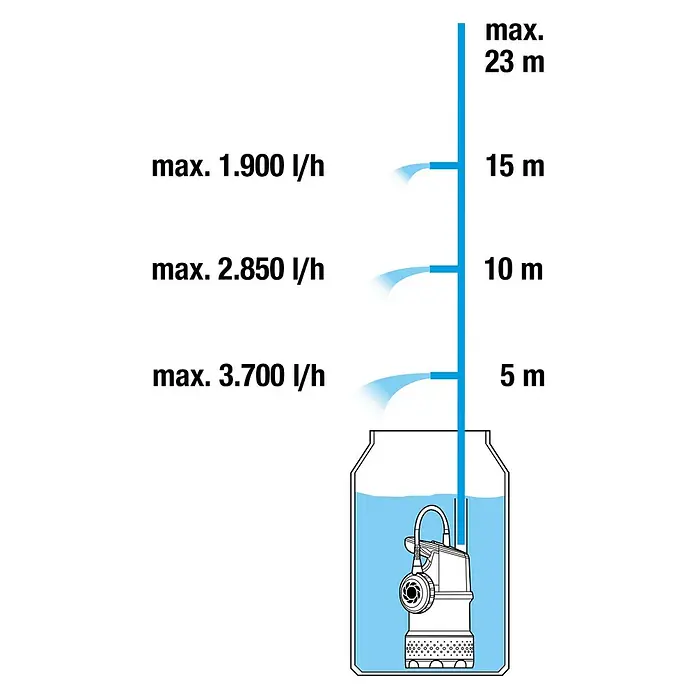 Gardena Regenfasspumpe 4700/2 INOX - 550 W, Max. Fördermenge: 4.700 l/h - Darstellung einer Tauchpumpe mit Leistungsdaten bei verschiedenen Förderhöhen.