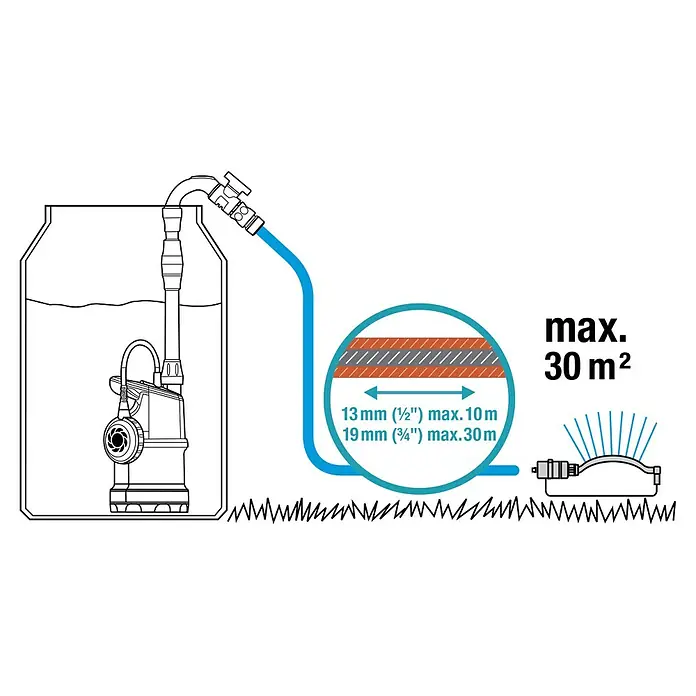 Gardena Regenfasspumpe 4000/1 - 400 W, Max. Fördermenge: 4.000 l/h - Illustration einer Pumpe, die Wasser in einen Rasensprenger leitet, mit Angaben zu Schlauchgröße und maximaler Reichweite.