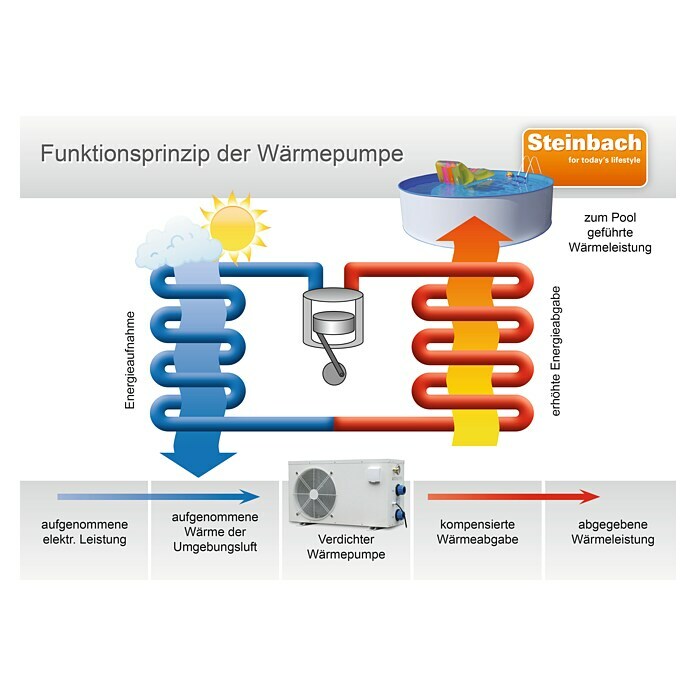 Steinbach Wärmepumpe Waterpower 5000Passend für: Pools bis 30.000 l Wasserinhalt Info