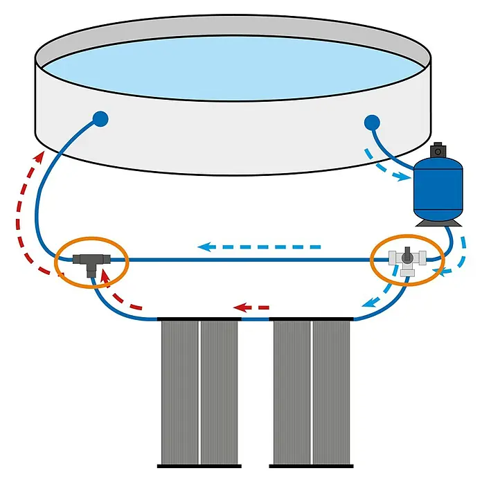 Steinbach Bypass-Set - Geeignet für: 38 mm Schlauch - Schema einer Poolinstallation mit Filteranlage, Pumpe und Solarheizung zur Wasseraufbereitung.