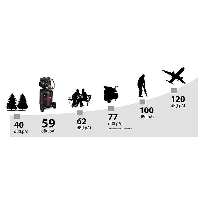 Herkules Pro-Line Flüsterkompressor TB 50V - 1.100 W, 50 l - Vergleich der Lautstärke verschiedener Schallquellen, darunter ein Herkules-Kompressor mit 59 dB(LpA).