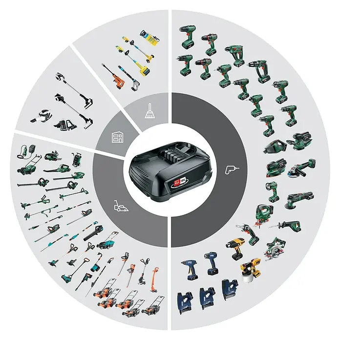Rapid Power for All 18V Akku-Tacker BTX553 - 18 V, Ohne Akku, Klammertiefe: 8 mm - 20 mm - Akku-Systemübersicht mit einer zentralen Akku-Einheit und verschiedenen Werkzeugkategorien, die mit diesem Akku kompatibel sind.