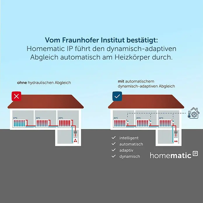 Homematic IP Heizkörper-Thermostat Evo HmIP-eTRV-E-S - Ventilanschluss: M30 x 1,5 mm, Batteriebetrieben, 94 x 53 x 55 mm, Silber - Grafik, die Homematic IP mit dynamisch-adaptivem Abgleich zeigt, um Heizkörper automatisch anzupassen und die Effizienz zu steigern.