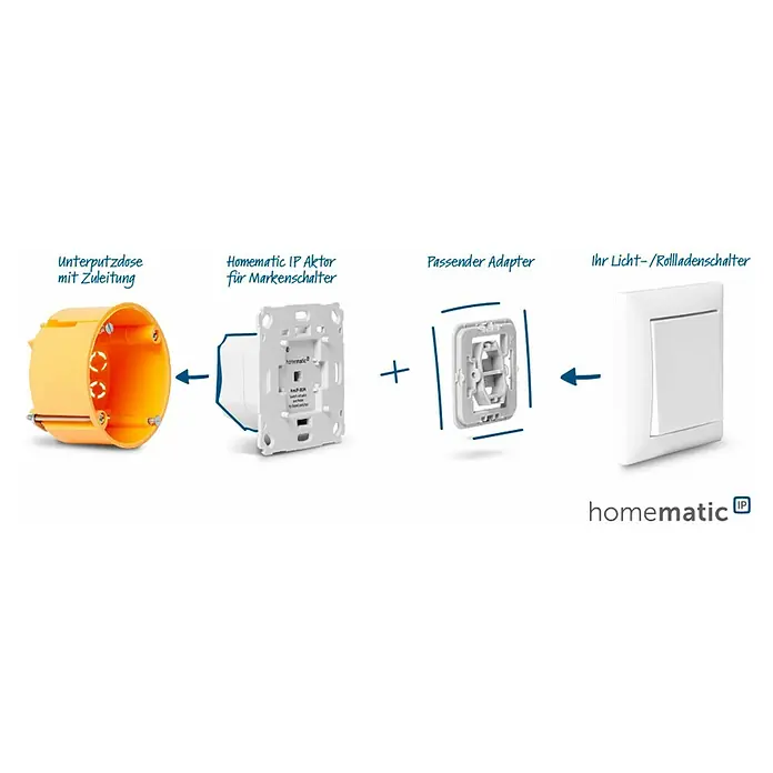 Homematic IP Funk-Lichtschalter Schaltaktor HmIP-BS2 - Unterputz, 37 x 71 x 71 mm - Abbildung eines Homematic IP Aktors für Markenschalter, eines passenden Adapters, einer Unterputzdose und eines Licht-/Rollladenschalters.