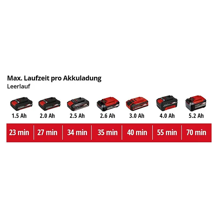 Einhell Power X-Change 18V Akku-Deltaschleifer TE-OS 18/150 Li Solo - 18 V, Ohne Akku, 24.000 U/min - Akkulaufzeitübersicht. Eine Tabelle mit Akkus verschiedener Kapazitäten (1.5 Ah bis 5.2 Ah) und deren Laufzeiten im Leerlauf.
