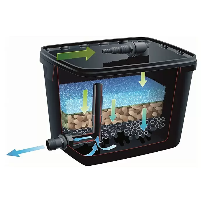 Ubbink Filter-Set 7000 Plus - Fördermenge pro Std.: 1.600 l - Informationsansicht