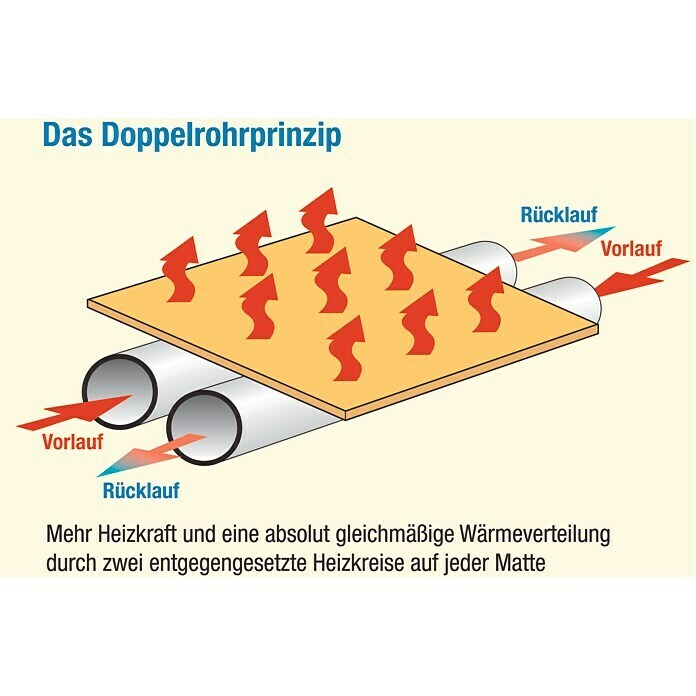 Admiral Fußbodenheizung Water-Power6,2 x 0,8 m, Beheizbare Fläche: 5 m² Info