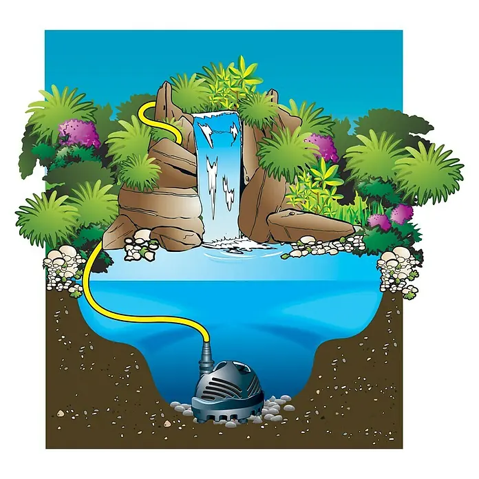 Ubbink Bachlaufpumpe Cascademax 14000 - 120 W, Fördermenge pro Std.: 13.600 l - Darstellung eines Teichfiltersystems mit Pumpe und gelbem Schlauch, eingebettet in eine Teichlandschaft mit Wasserfall und Pflanzen.