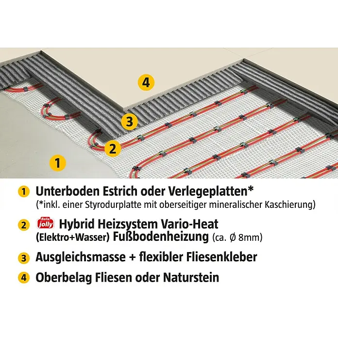Jollytherm Fußbodenheizung Hybrid Vario-Heat - Beheizbare Fläche: 5 m², 150 W - Schematische Darstellung eines Fußbodenheizsystems, bestehend aus Estrich, Heizmatten, Ausgleichsmasse und Fliesen oder Naturstein als Oberbelag.