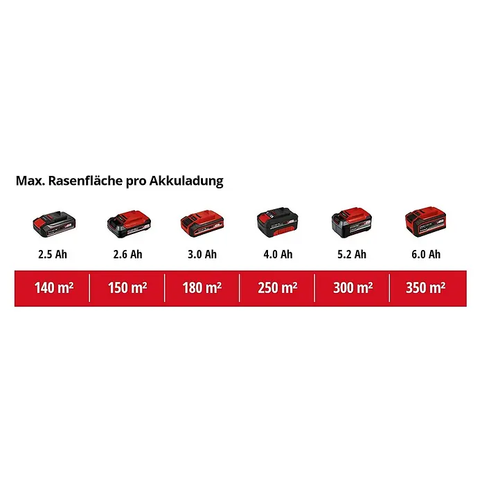 Einhell Power X-Change 18V Akku-Rasenmäher GE-CM 18/32 Li-Solo - 18 V, Ohne Akku, Schnittbreite: 32 cm - Maximale Rasenfläche pro Akkuladung mit verschiedenen Akkus von 2.5 Ah bis 6.0 Ah für Rasenflächen von 140 m² bis 350 m².