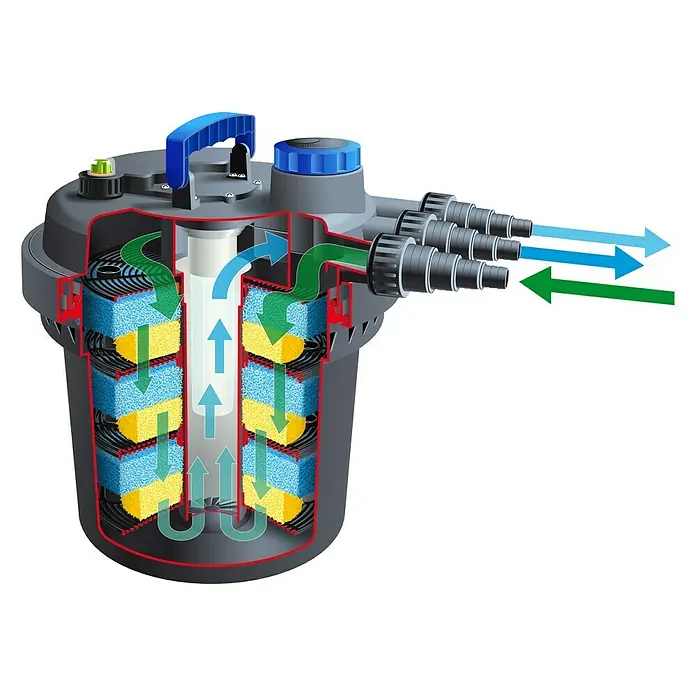 Ubbink Druckfilter-Set BioPressure II 10000 Plus - 110 W, Teichgröße: 3,5 m³ - 10 m³ - Die Abbildung zeigt einen Teichfilter mit verschiedenen Filtermedien und Pfeilen, die den Wasserfluss verdeutlichen.