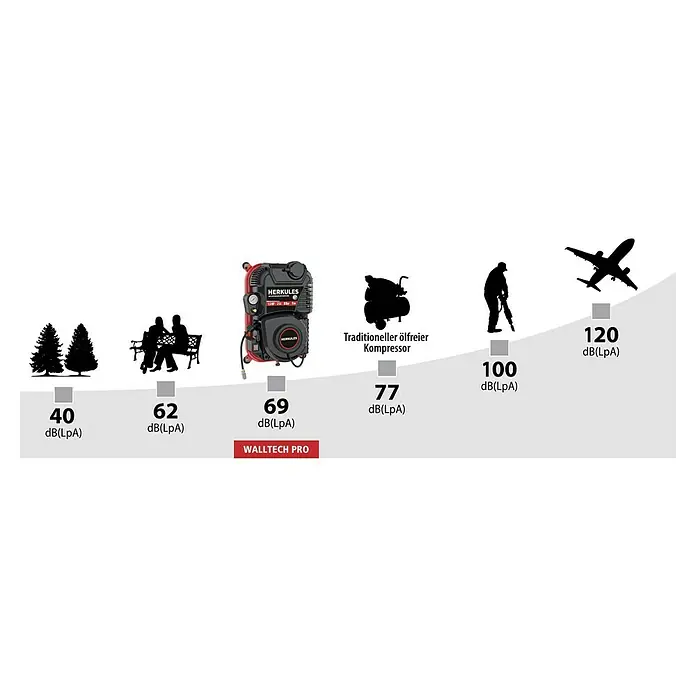 Herkules Kompressor Walltech Pro - Max. Druck: 8 bar, 2 l - Lärmpegel-Vergleichsgrafik mit einem Herkules Kompressor Walltech Pro, umgeben von verschiedenen Lärmquellen, von Bäumen bis zu einem Flugzeug.
