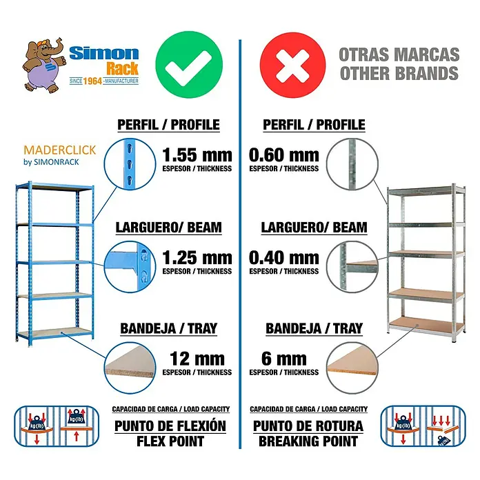 Simonrack Maderclick Metallregal Maderclick Mini - H x B x T: 90 x 80 x 50 cm, Traglast pro Boden: 150 kg, Anzahl Böden: 3 Stk., Stecken, Blau - Produktbild eines Simon Rack Regals, das die Materialstärken und Belastbarkeit im Vergleich zu anderen Marken hervorhebt.