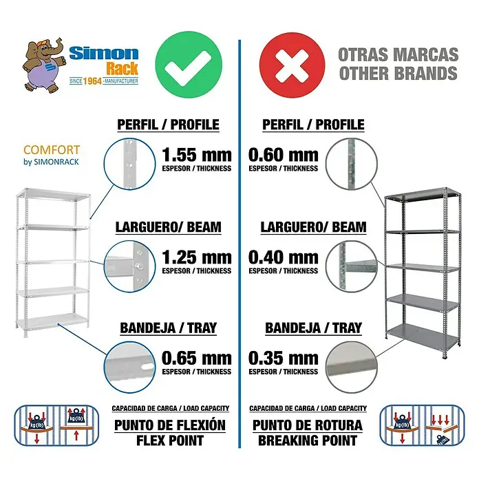 Simonrack Simonclassic Metallregal Comfort Super Plus - H x B x T: 200 x 110 x 40 cm, Traglast pro Boden: 100 kg, Anzahl Böden: 5 Stk., Schrauben, Weiß - Vergleich von Simonrack-Regalen mit anderen Marken, Hervorhebung von Materialstärke und Tragfähigkeit für Stabilität und Sicherheit.