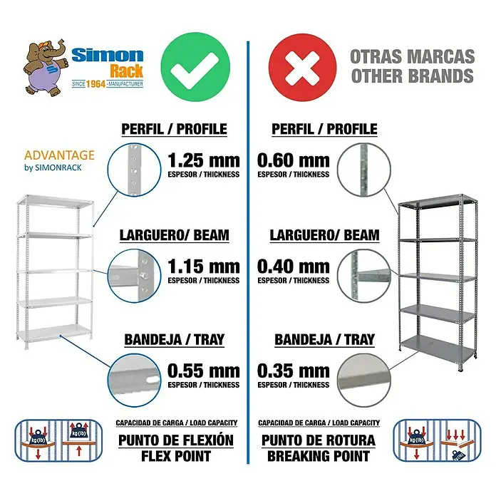 Simonrack Simonclassic Estantería metálica Advantage Plus - Al x An x Pr: 200 x 100 x 30 cm, Capacidad de carga por balda: 75 kg, Número de baldas: 5 ud., Atornillado, Blanco - Comparativa de estanterías SimonRack: ventajas de la estantería SimonRack (izquierda) sobre otras marcas (derecha), grosor del material y capacidad de carga.