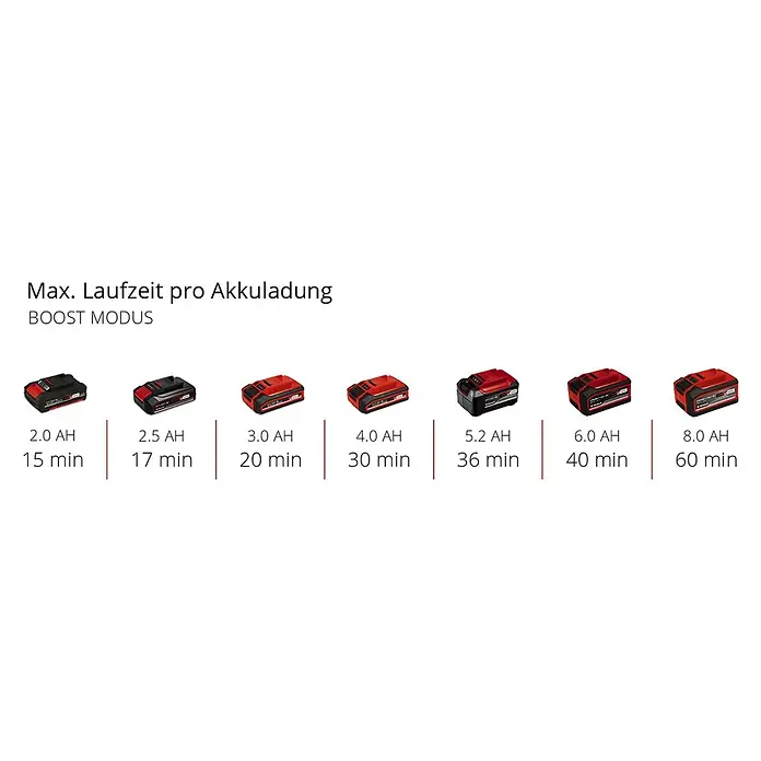 Einhell Power X-Change 18V Akku-Gartenpumpe AQUINNA 18/30 F LED - 18 V, Ohne Akku, Max. Fördermenge: 3.000 l/h - Akkulaufzeit im Boost-Modus: Eine Übersicht der Laufzeiten verschiedener Akkus von 2.0 Ah bis 8.0 Ah für maximale Leistung.