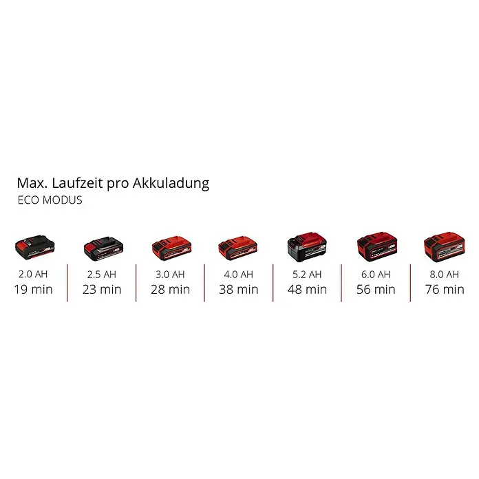 Einhell Power X-Change 18V Akku-Gartenpumpe AQUINNA 18/30 F LED - 18 V, Ohne Akku, Max. Fördermenge: 3.000 l/h - Illustration der Laufzeiten verschiedener Akkus im Eco Modus, von 2.0 AH bis 8.0 AH, mit Angabe der jeweiligen Minutenzahl.