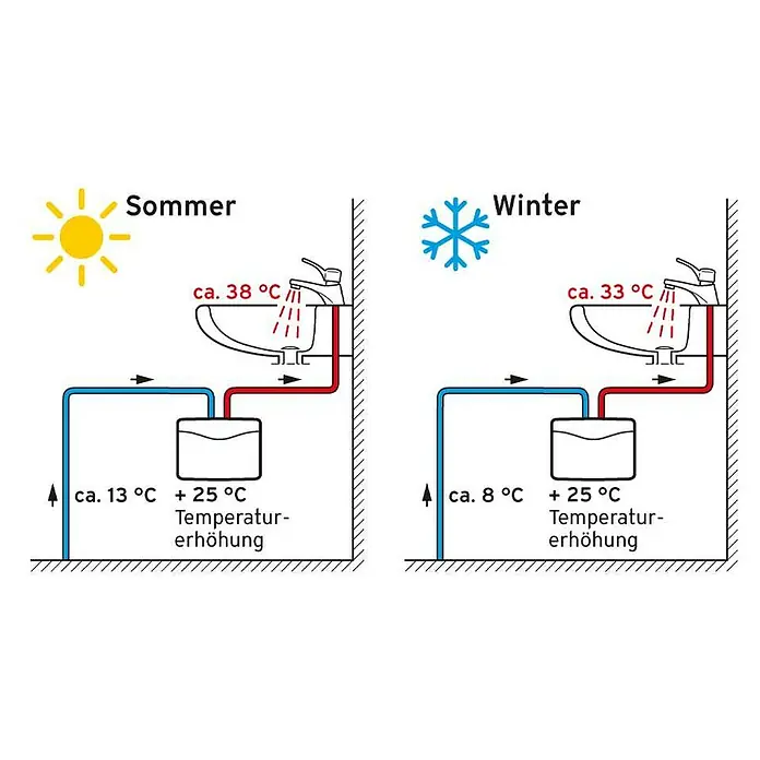 Vaillant Kleindurchlauferhitzer - 3,5 kW, Hydraulisch, Offen - Schemazeichnung eines Warmwassersystems, das die Temperaturunterschiede zwischen Sommer und Winter im Wasserkreislauf darstellt.