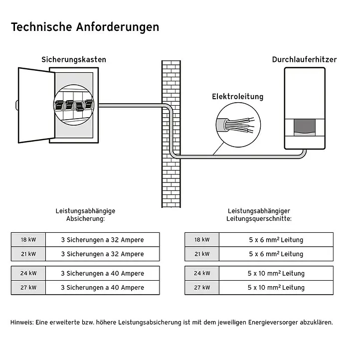 Vaillant Durchlauferhitzer VED E 24/8 B - 24 kW, Elektronisch, Geschlossen - Schema der elektrischen Anforderungen, Sicherungskasten, Elektroheizung.
