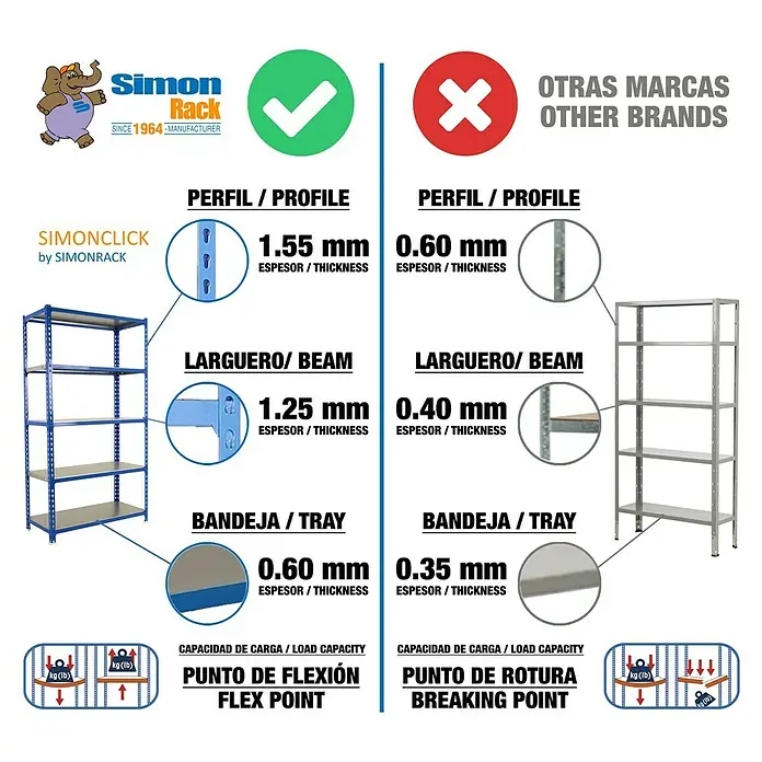 Simonrack Simonclick Metallregal Simonclick Plus - H x B x T: 90 x 90 x 50 cm, Traglast pro Boden: 180 kg, Anzahl Böden: 3 Stk., Stecken, Blau/Silber - Produktvergleich: Simon Rack vs. andere Marken. Simon Rack bietet höhere Materialstärken für Profil, Träger und Ablage für mehr Belastbarkeit.