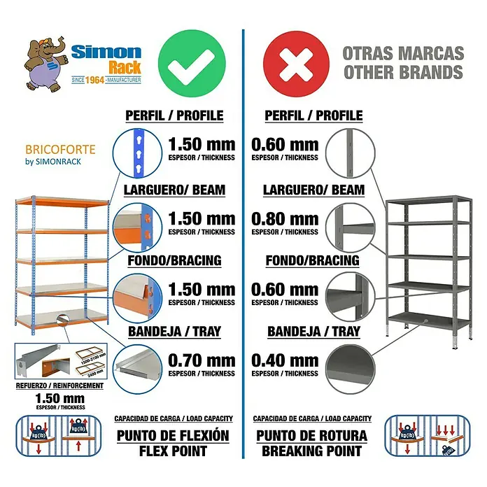 Simonrack Bricoforte Schwerlastregal Bricoforte Metall - H x B x T: 200 x 100 x 60 cm, Traglast pro Boden: 300 kg, Anzahl Böden: 5 Stk., Stecken, Blau/Orange - Vergleich von Simon Rack BricoForte Regalen mit anderen Marken, hervorgehobene Materialstärke und Belastbarkeit für hohe Qualitätsstandards.
