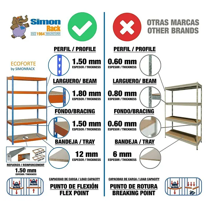 Simonrack Ecoforte Schwerlastregal Chipboard - H x B x T: 200 x 180 x 60 cm, Traglast pro Boden: 400 kg, Anzahl Böden: 5 Stk., Stecken, Blau/Orange - Produktbild von Simon Rack ECOFORTE Regalsystem mit Spezifikationen und Vergleich zu anderen Marken.