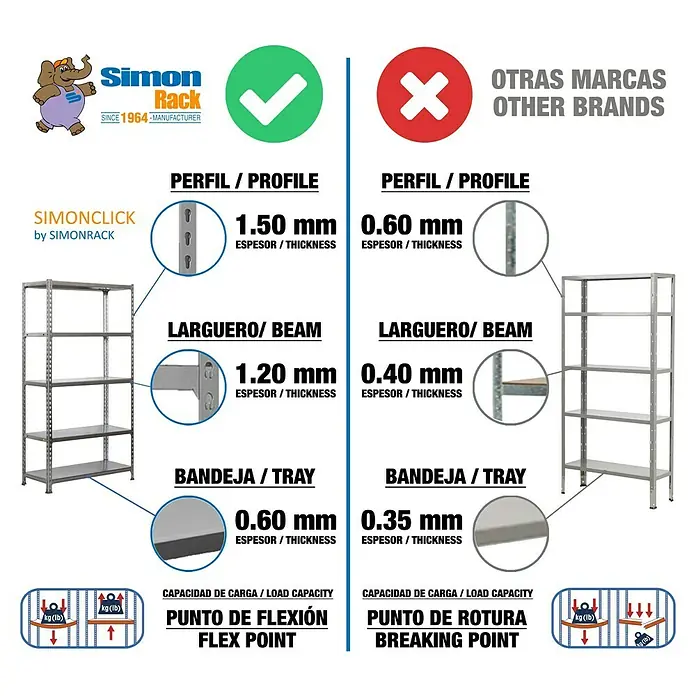 Simonrack Simonclick Metallregal Simonclick Plus - H x B x T: 180 x 90 x 30 cm, Traglast pro Boden: 180 kg, Anzahl Böden: 5 Stk., Stecken, Silber/Silber - Produktvergleich: Simonclick Regalsystem vs. andere Marken. Unterschiede in Profil-, Träger- und Fachbodenstärke für Tragfähigkeit.