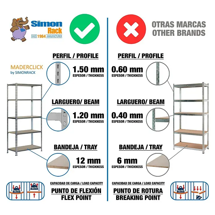 Simonrack Maderclick Metallregal Maderclick - H x B x T: 90 x 90 x 40 cm, Traglast pro Boden: 150 kg, Anzahl Böden: 3 Stk., Stecken, Silber - Produktvergleich: Simon Rack vs. andere Marken – Fokus auf Profil, Träger und Tragfähigkeit für eine fundierte Kaufentscheidung.