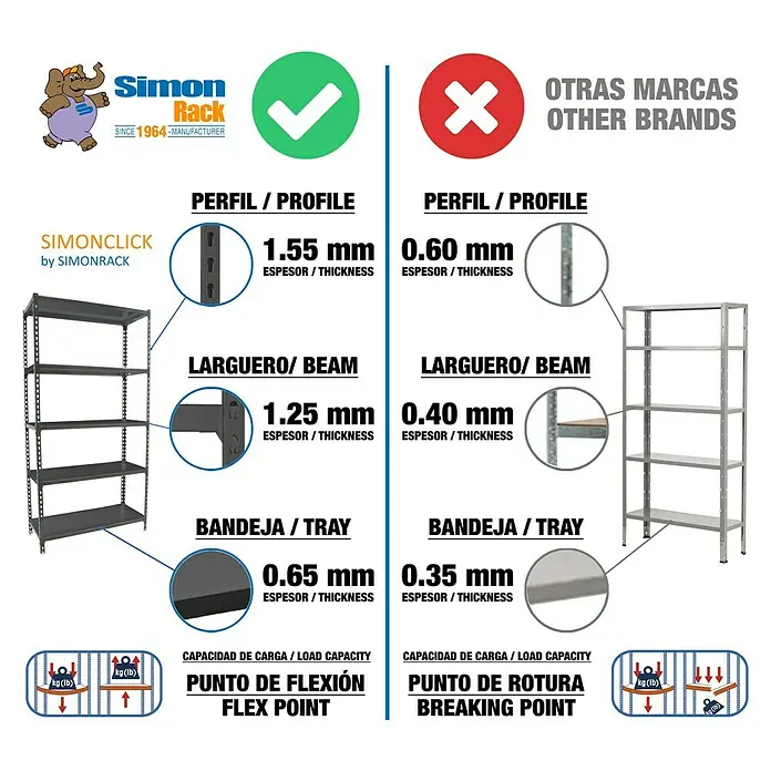 Simonrack Simonclick Estantería metálica Megaplus - Al x An x Pr: 150 x 120 x 50 cm, Capacidad de carga por balda: 200 kg, Número de baldas: 4 ud., Inserción, Antracita - Comparación de estanterías Simonclick con otras marcas, destacando el grosor del material y la capacidad de carga.