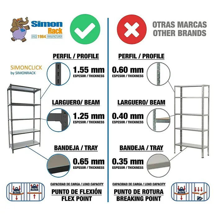 Simonrack Simonclick Estantería metálica Megaplus - Al x An x Pr: 90 x 120 x 50 cm, Capacidad de carga por balda: 200 kg, Número de baldas: 3 ud., Inserción, Antracita/Galvanizado - Comparación de estanterías Simon Rack con otras marcas, destacando el perfil, viga y grosores de bandeja para la estabilidad.