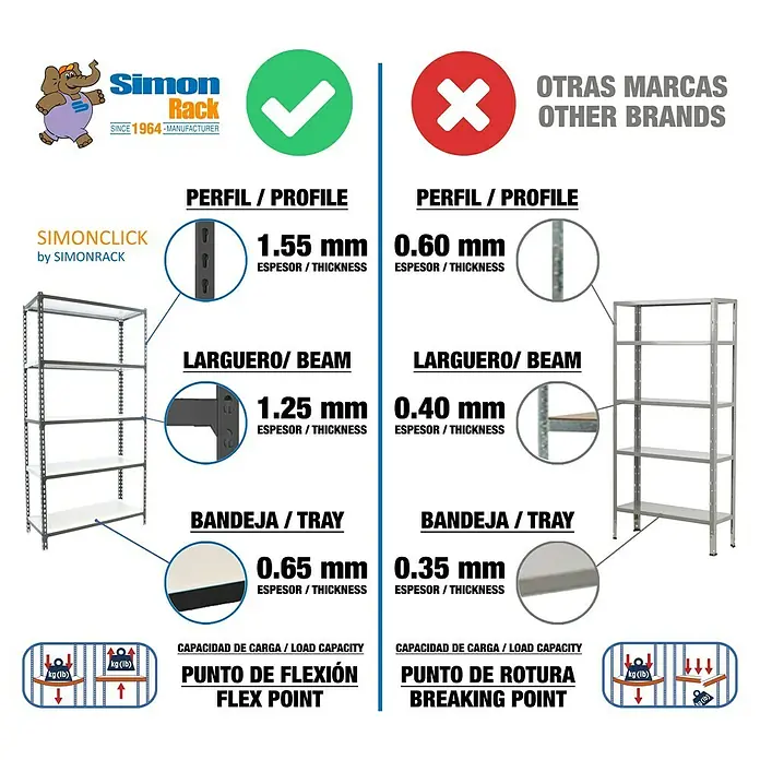Simonrack Maderclick Estantería metálica Plus - Al x An x Pr: 100 x 100 x 50 cm, Capacidad de carga por balda: 150 kg, Número de baldas: 3 ud., Inserción, Antracita - Comparativa de las estanterías Simonrack con productos de la competencia. Se destacan detalles de perfil, viga y capacidad de carga.