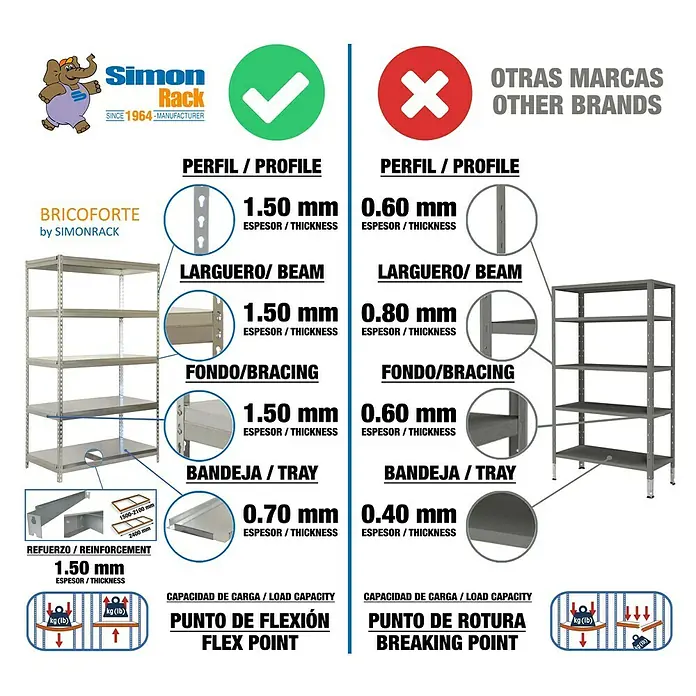 Simonrack Bricoforte Schwerlastregal Bricoforte Metall - H x B x T: 200 x 120 x 45 cm, Traglast pro Boden: 300 kg, Anzahl Böden: 5 Stk., Stecken, Silber/Silber - Vergleich von Regalsystemen von Simon Rack mit anderen Marken, Hervorhebung von Materialstärke und Belastbarkeit für überlegene Qualität.
