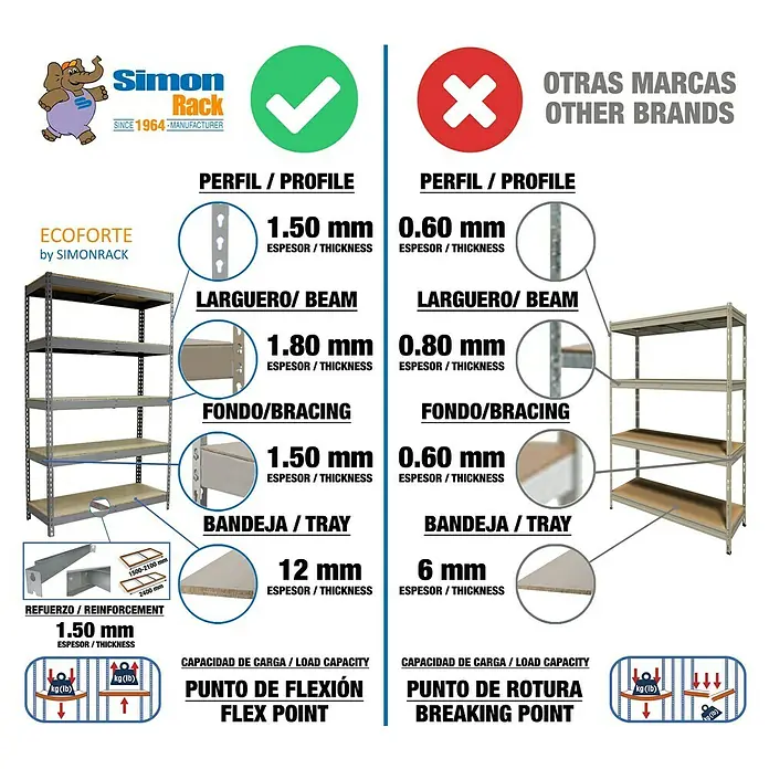 Simonrack Simontaller Schwerlastregal Ecoforte Chipboard - H x B x T: 90 x 120 x 45 cm, Traglast pro Boden: 400 kg, Anzahl Böden: 2 Stk., Stecken, Grau - Produktdetails des Simon Rack ECOFORTE Regals im Vergleich zu anderen Marken, mit Fokus auf Materialstärke und Belastbarkeit.