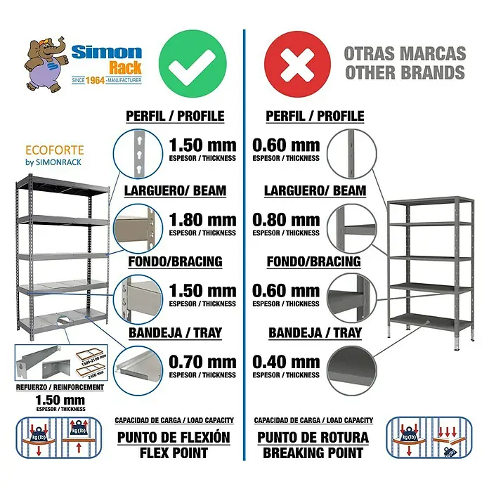 Simonrack Simontaller Schwerlastregal Ecoforte Metall - H x B x T: 90 x 120 x 45 cm, Traglast pro Boden: 400 kg, Anzahl Böden: 2 Stk., Stecken, Silber - Vergleich des ECOFORTE Regals von SIMONRACK mit Regalen anderer Marken, Hervorhebung von Materialstärke und Belastbarkeit.